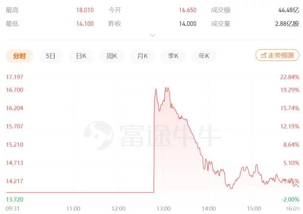 滴滴上市首日市值一度涨超5000亿元