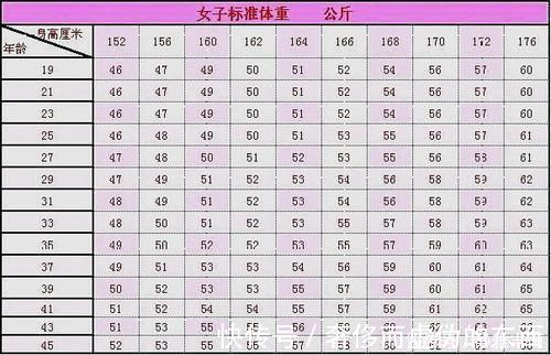 减肥|女生152-176cm标准体重对照表公布，快来测测，你的身材够完美吗
