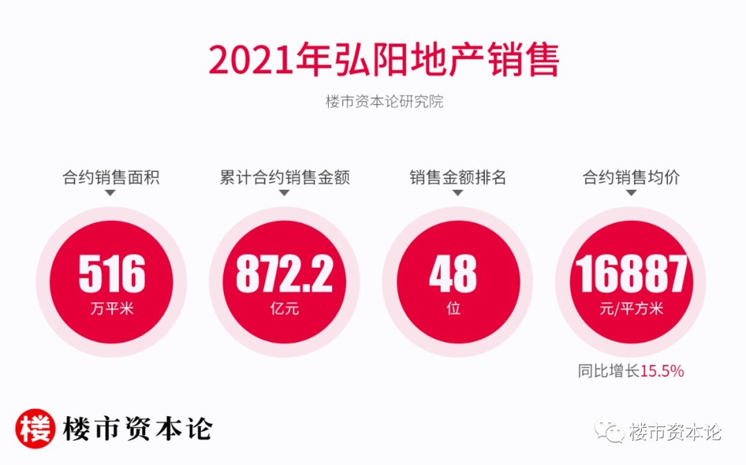 弘阳|弘阳地产三线绿档信号足:营收大涨32%,一二线土储超7成