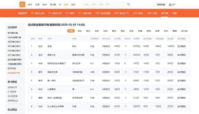  诡秘|《圣墟》起点粉丝数高达1069万排第一，《诡秘之主》580万排第二