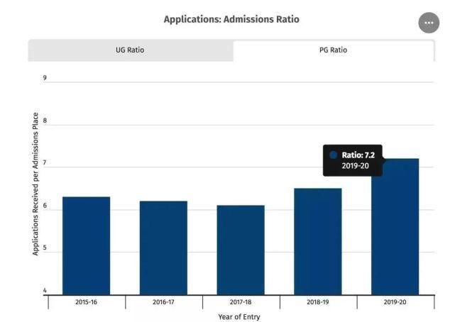 录取率|帝国理工学院公布2019-2020年录取数据，看看你心仪的专业竞争是否激烈