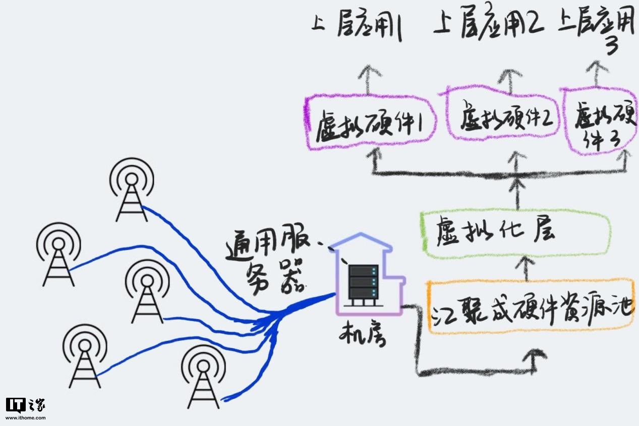 技术|一文看懂网络切片：是时候表演 5G 真正的技术了