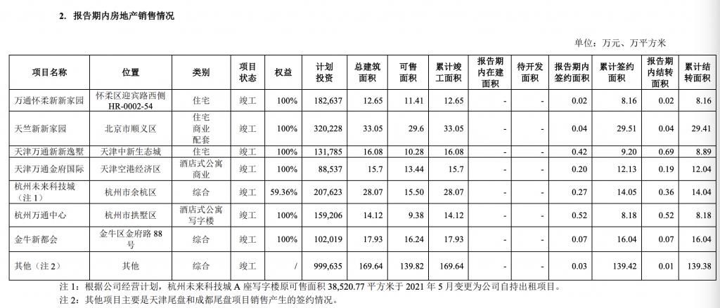 徐迪|万通发展：收缩传统地产业务，上半年销售额同比减少11.7%