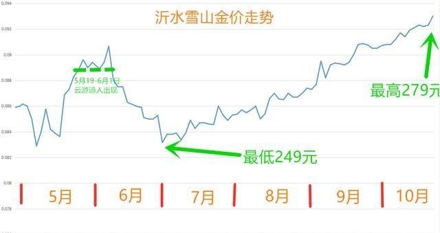 或许|梦幻西游：梦幻币即将突破300大关，云游道人或许要成为历史！