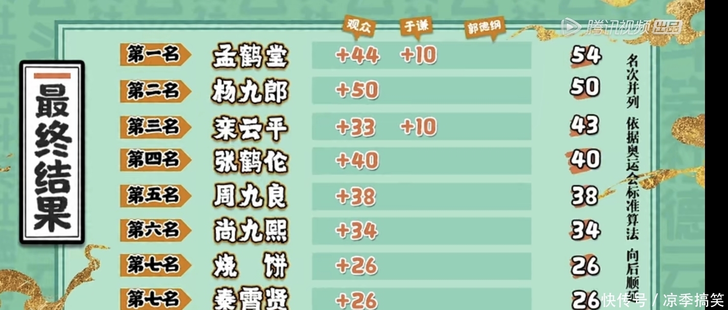 争议|《德云斗笑社》收官之战,孟鹤堂第一名受争议?最惨的还属杨九郎