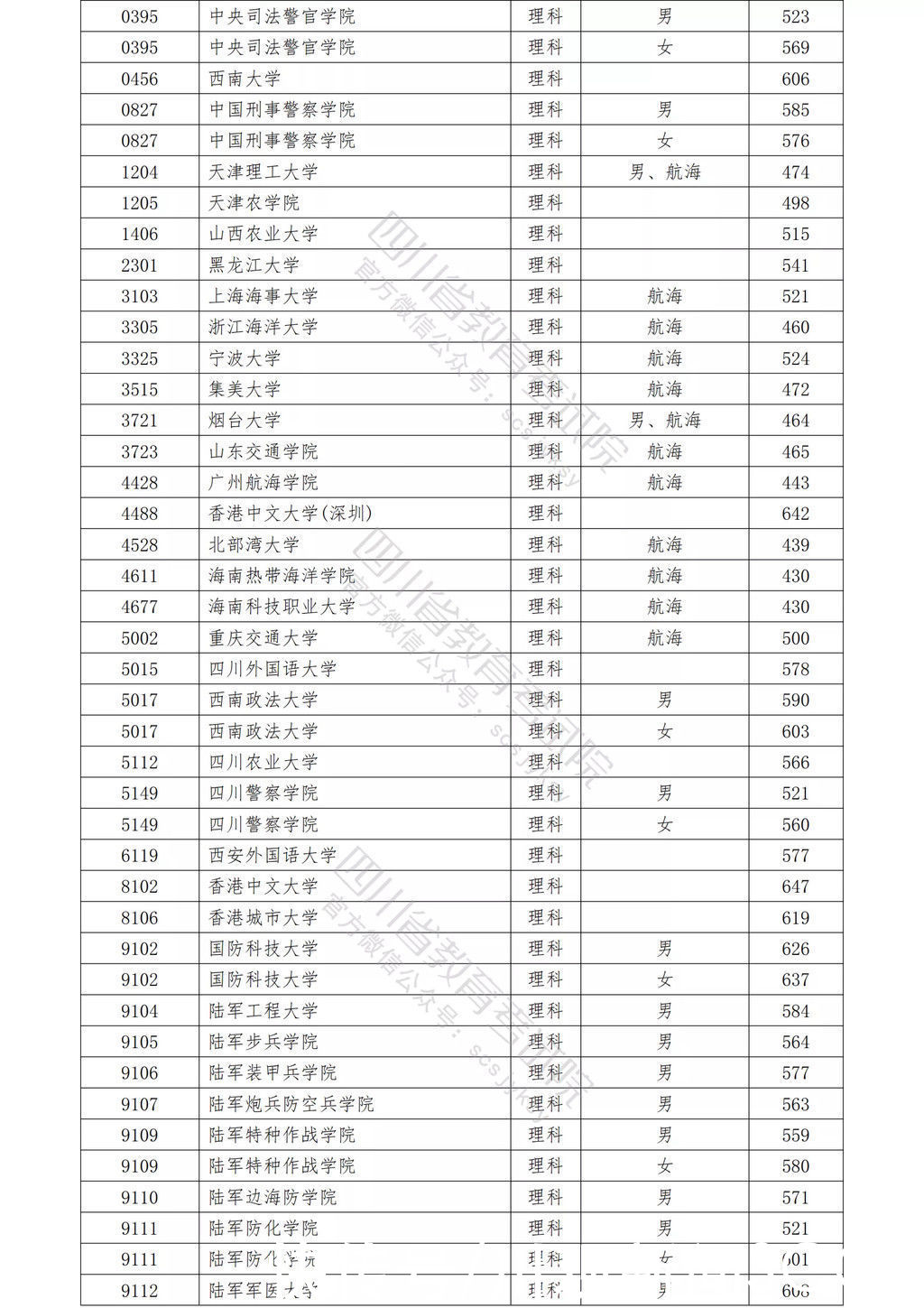 高校|2021年在川招生普通高校本科提前批次录取调档线公布