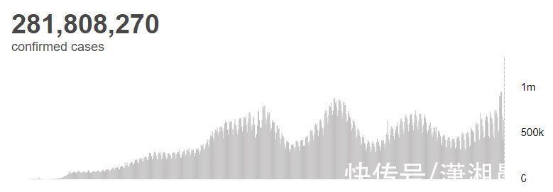 确诊|世卫组织：全球新冠肺炎确诊病例超2.8180亿例