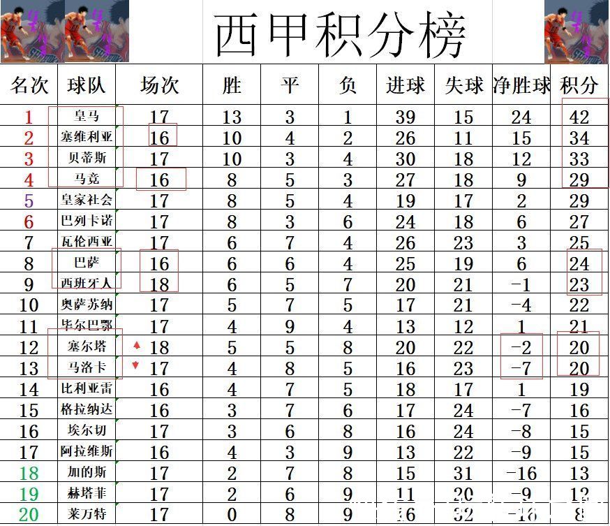 西甲|西甲最新积分战报 武磊连续3轮不上场 西班牙人难连胜无力超巴萨