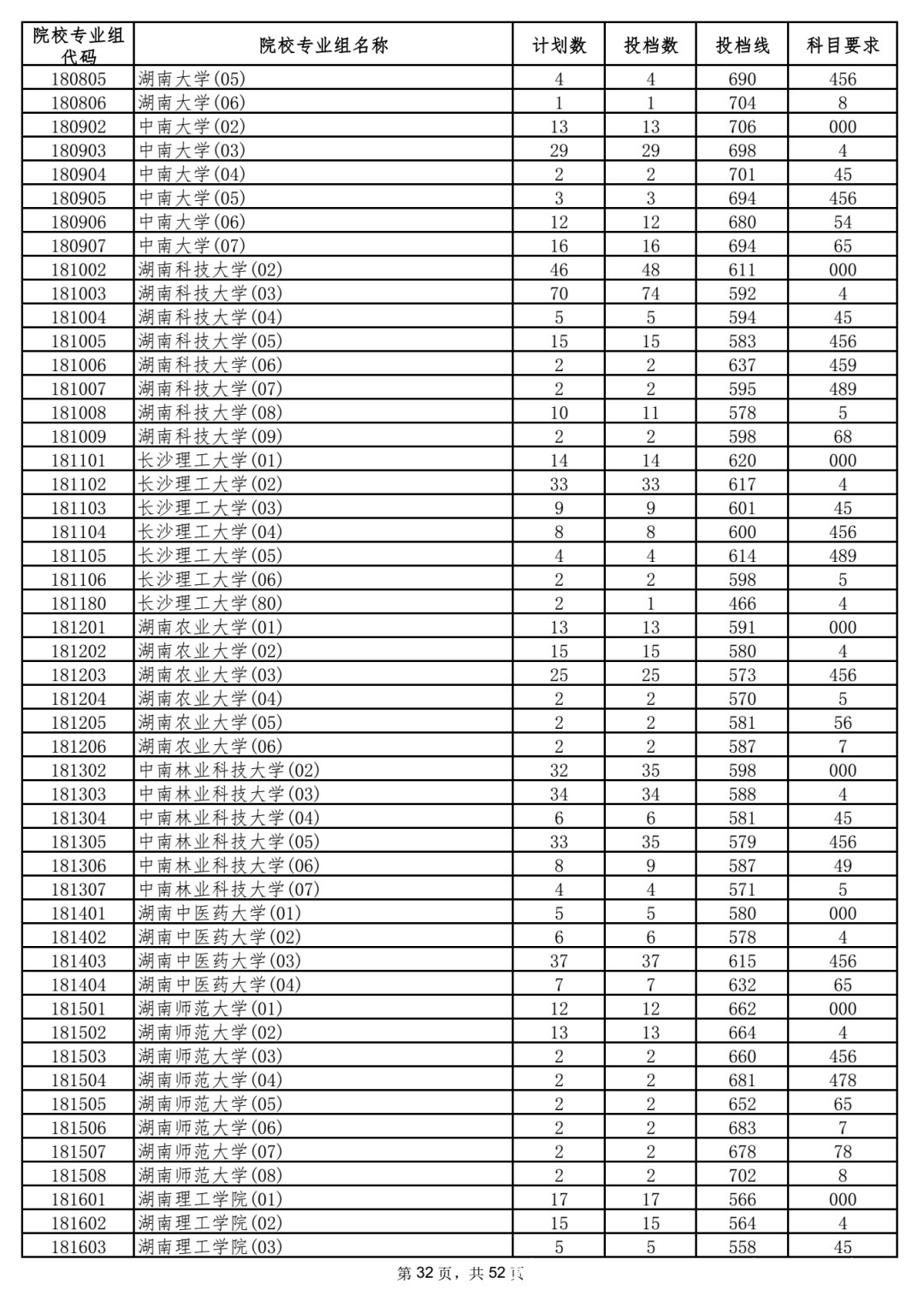 本科|5省更新投档线，已有15省市公布2021年高考本科批次投档线！