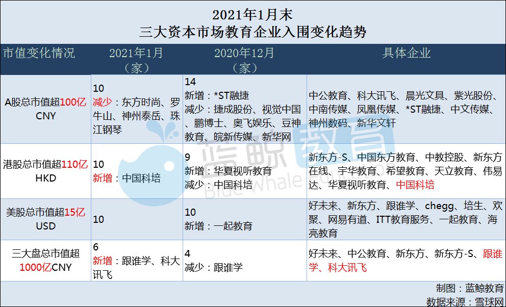 1月教育企业市值排行榜：科大讯飞闯入千亿俱乐部，东方时尚跌出A股前十