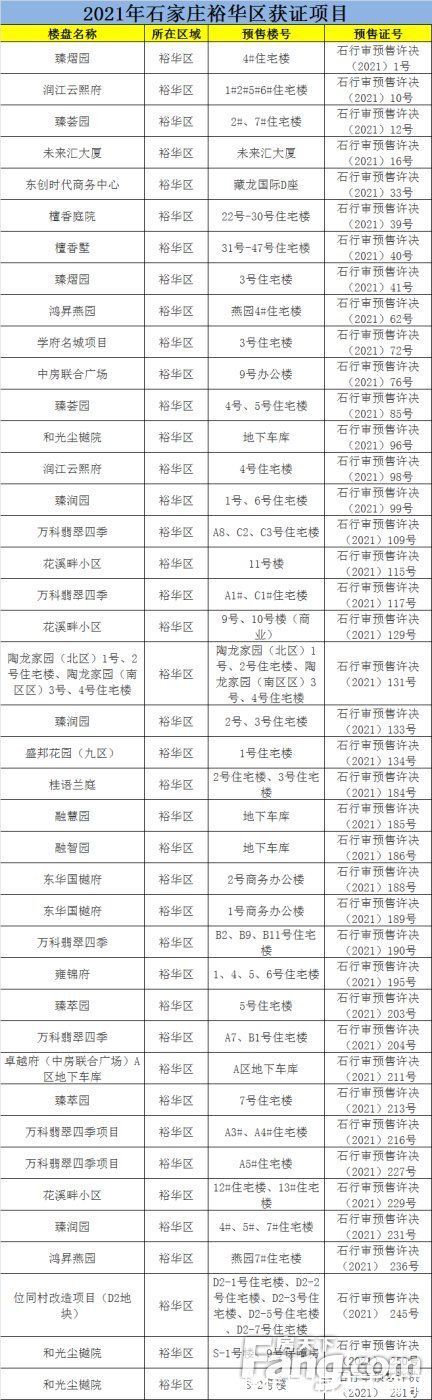 商品房|2021年石家庄下发商品房预售证472张 涉及项目不足200