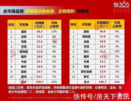 销额|单盘最高总销23.4亿！漳州2021年年度销售排行出炉！销冠是……