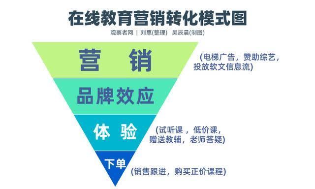 何处击：你付给在线教育10块钱，9块被用来对付你