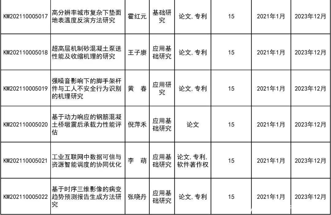 来看|31所市属高等学校443个项目受资助！快来看有你母校吗？