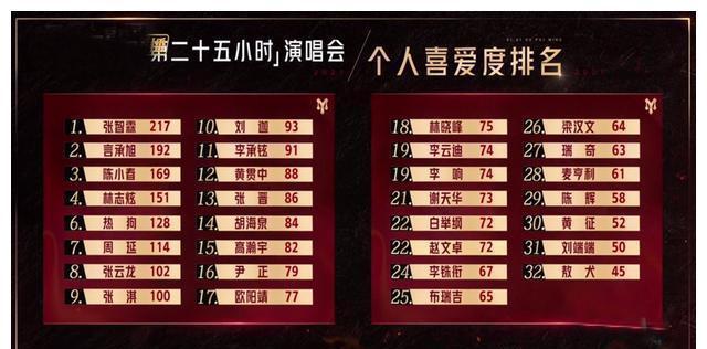 《披荊斬棘的哥哥》喜愛度排名更新：前三名大換血，2位逆襲