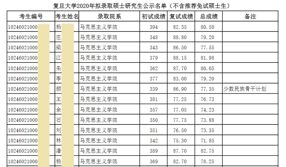 研究生复试成绩，多数院校都会和初试“大同小异”，考生不必焦虑