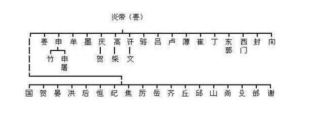 后裔@2分钟帮你认祖归宗，看看你的姓氏，是古代哪位大能的后裔？