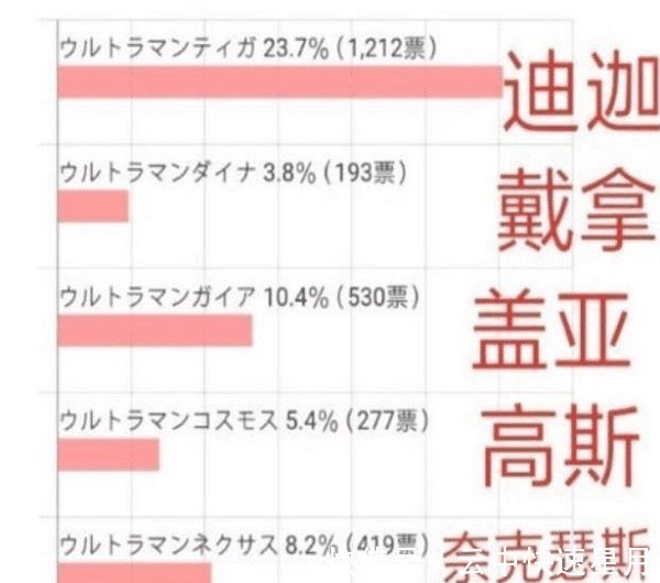 赛罗赛罗|日本网友评选最受欢迎奥特曼,迪迦第一毋庸置疑,赛罗让人意外