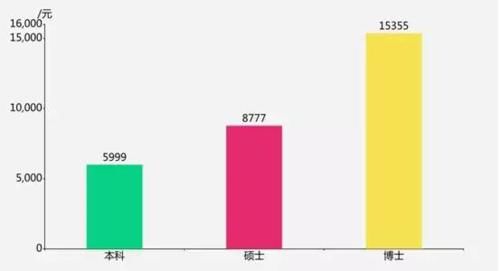 学历|今年考研人数突破400万：我听过最大的谎言，是学历没用