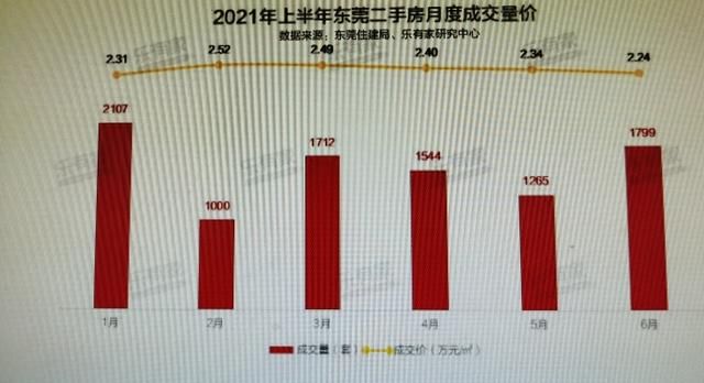 二手房|莞深楼市谈(8): 东莞二手房成交量同比下跌29.8%