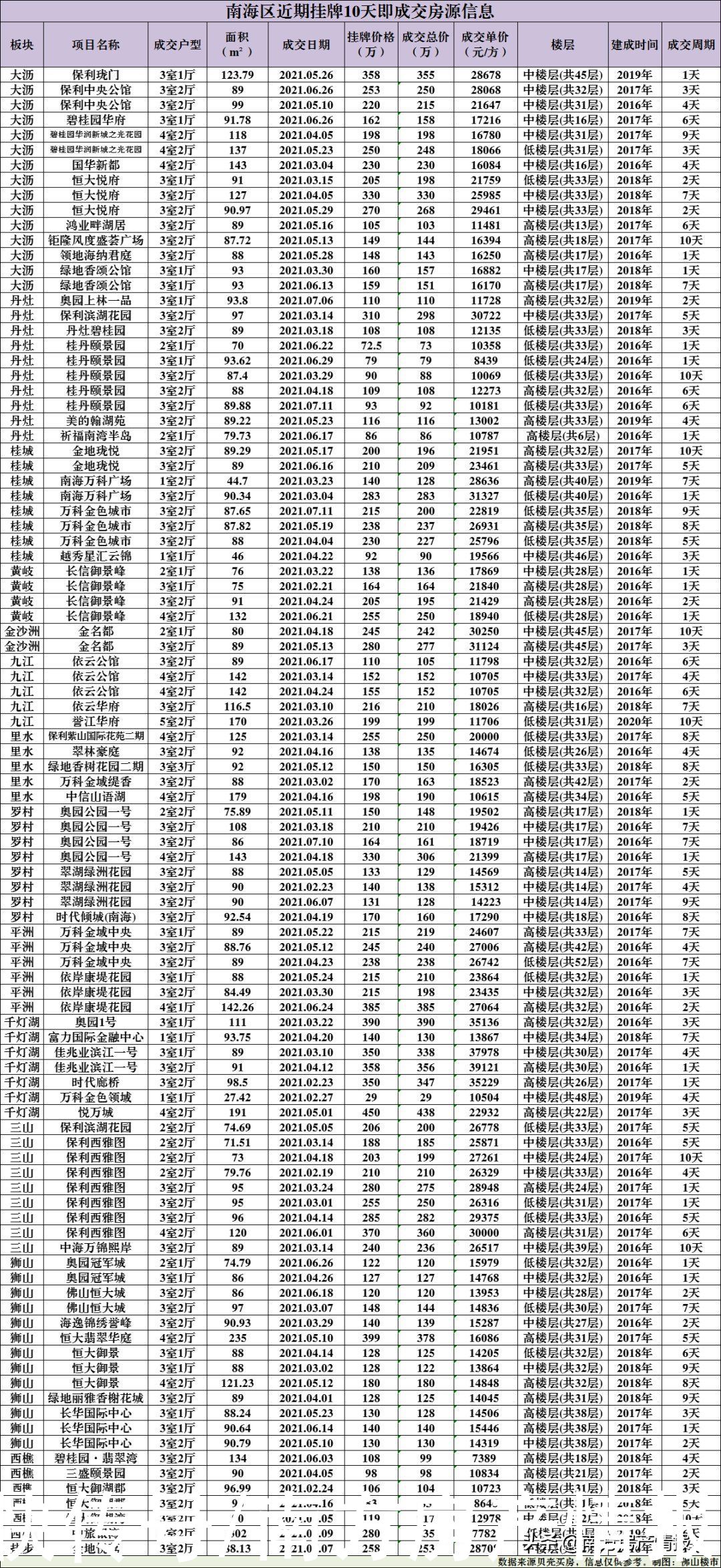 房源|盘点佛山那些10天内就卖掉的二手房！有业主被砍价45万