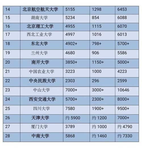 总数|2020年所有985大学研究生录取人数，浙大第一，十所近万