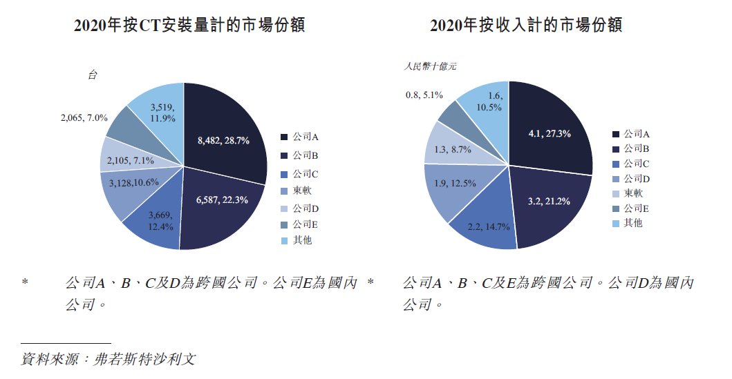 ct|东软医疗VS联影医疗国产双雄齐递招股书 高端医疗装备或再迎春天