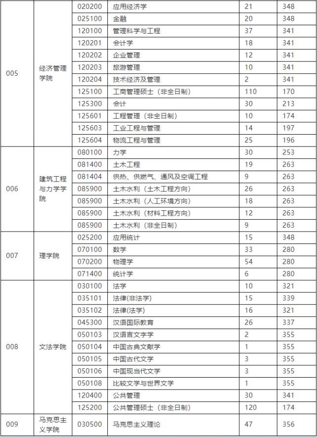 2021年燕山大学硕士研究生复试分数线