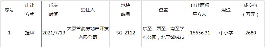 成交价|太原土地市场迎成交小高峰！9宗地成交结果集中公示，成交总额超13亿