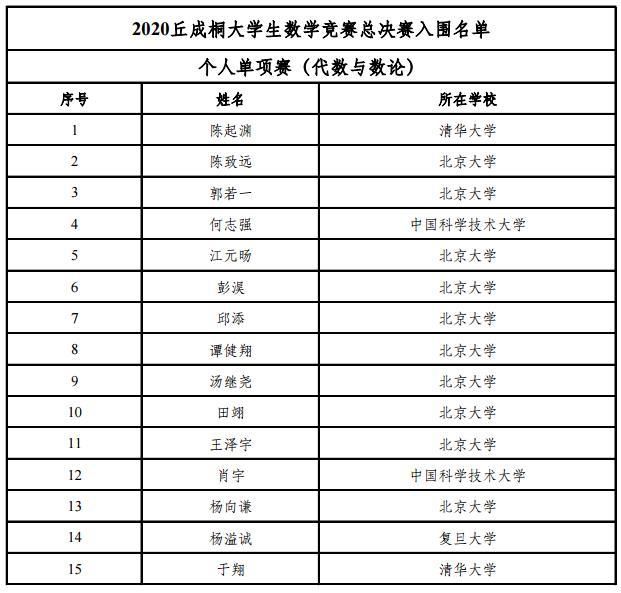 大学入围|丘成桐怒了！全国大学生数学竞赛，清华被北大差点“全面碾压”