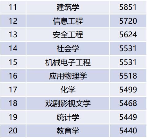 2020专业平均月薪30强，机械工程头名，两个冷门专业入围前5