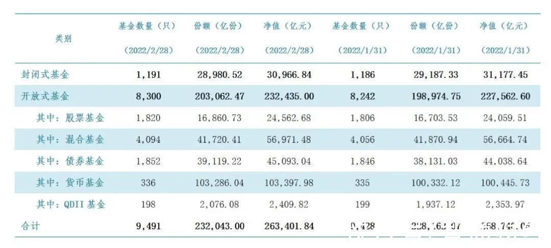 中基协_截至2月境内共138家基金公司公募基金资产净值26.34万亿