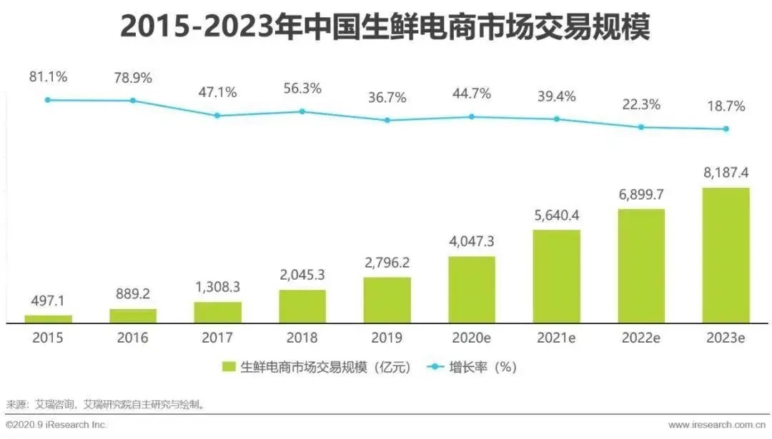 零售|【深度报告】2021年中国生鲜市场发展研究报告