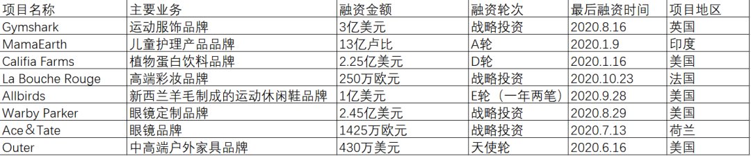 跨境|2020年，都是哪些跨境电商项目拿到了投资？