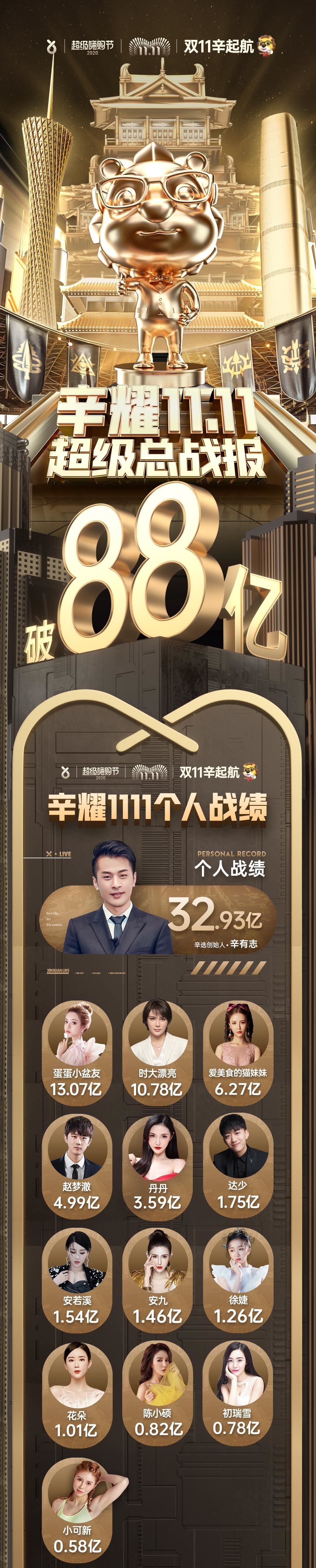 辛选|辛选荣耀之夜落幕,辛选双十一拿下88亿销售额