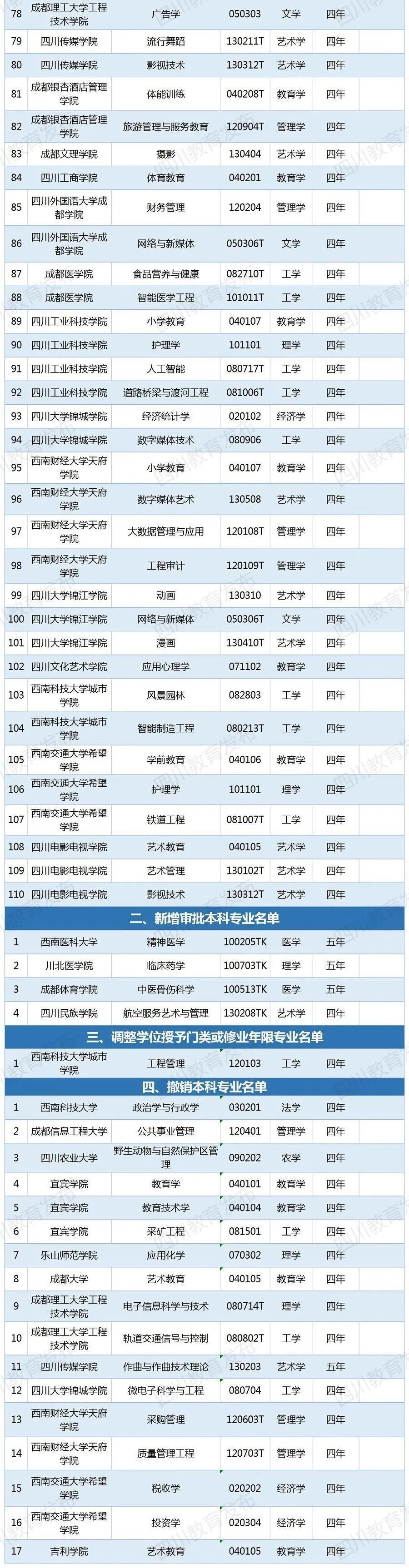 四川新增备案本科专业110个！这些被撤销！有你的专业吗？