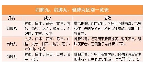 服用|一瓶归脾丸,治病大功效!中医盘点这4种功效,你需要了解!