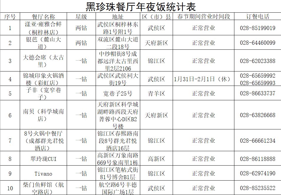 米其林|年夜饭吃啥？成都市商务局官方指南来了！