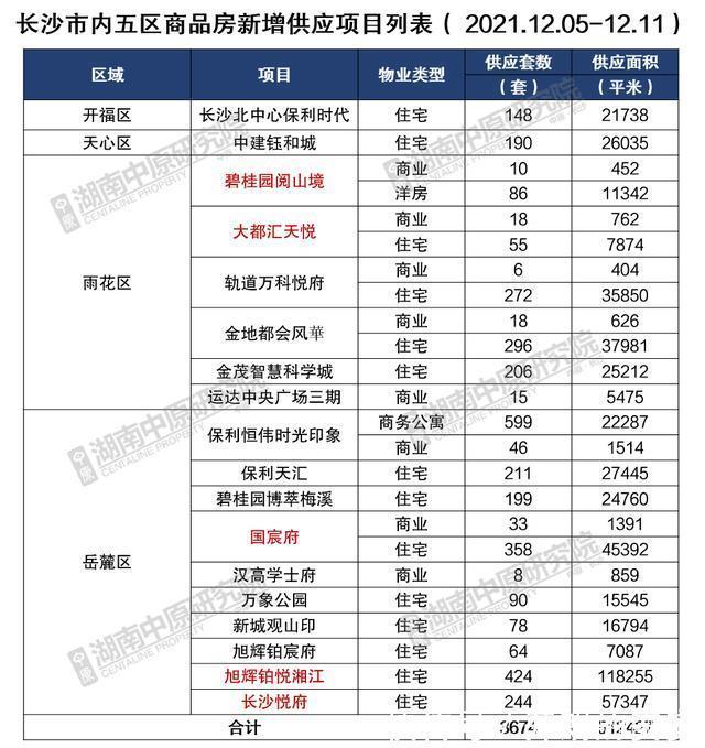 毛坯|上周18盘拿证！3大纯新盘首开！最高去化83%！最低56%！