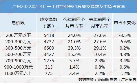 新贵|千万级住宅市场占比上升！哪些最能打动广州新贵？