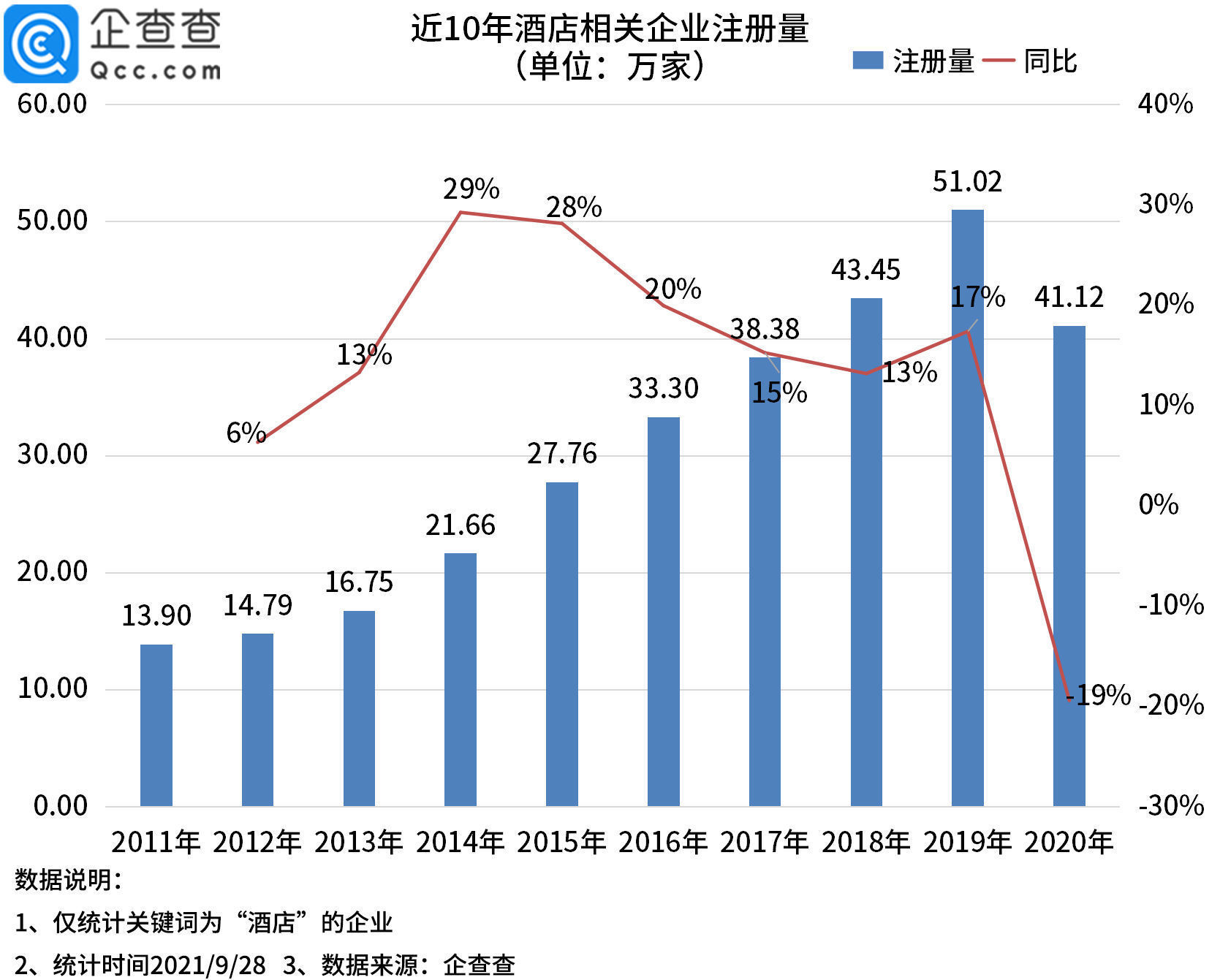 预定|国庆酒店预定火爆，今年前8月新增酒店相关企业4.61万家，同比增长55%