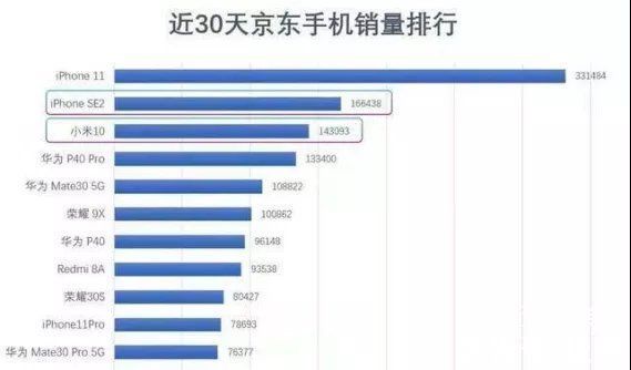 5g|苹果新款iPhone只卖3000？全面屏高性能，下月就发布