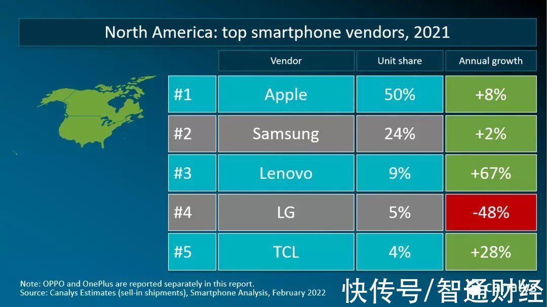 三星|Canalys：2021年智能手机出货量达13.5亿部 三星稳居榜首 苹果(AAPL.US)、小米(01810)分居二三位