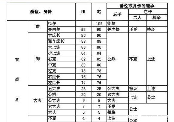 世卿世禄|军功爵制的影响有多大如果没有它，白起也不能扬名立万！