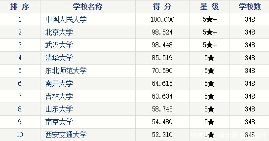 重磅！考研学科院校排行榜大盘点！（上）
