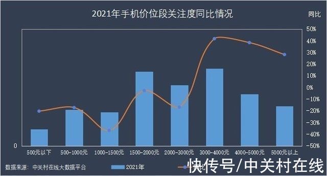 荣耀|2021年手机ZDC报告：OV荣耀小米份额占比超一半，苹果领跑高端市场