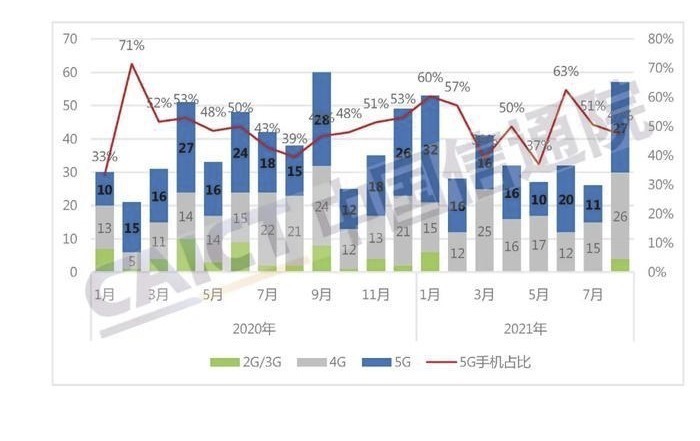 4g|8月中国手机出货量又下滑，57款上市新机都无法拉动需求