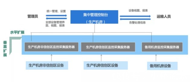 设备|美信监控易:一体化集中运维为“数字烟草”之路保驾护航