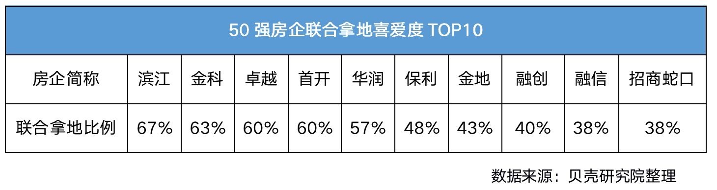 大赢家|首轮集中供地落幕：头部房企成大赢家 “金地+华润+保利”成最热联合体