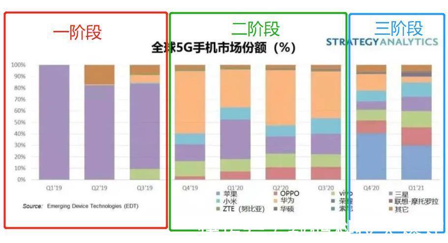 一统天下|全球5G手机市场大迁徙!三星率先一统天下:华为/苹果后来逆袭崛起